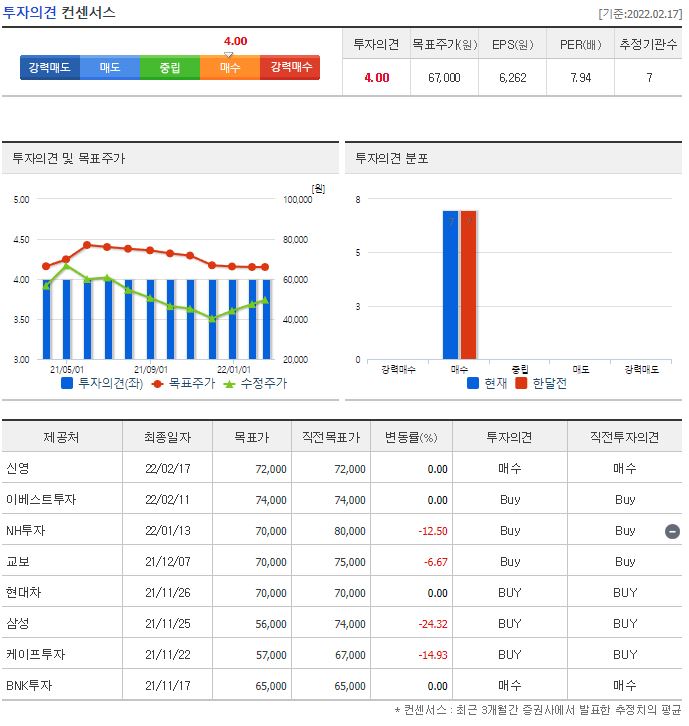아이에스동서 목표주가