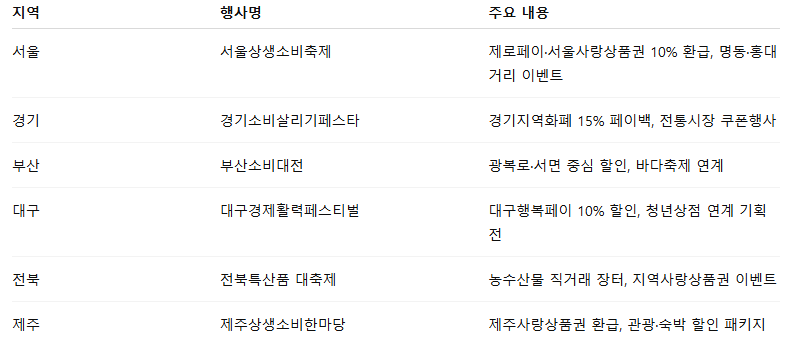 코리아 그랜드 페스티벌 주요 혜택, 지역별 행사 정보, 카드사 제휴 등 혜택 정리