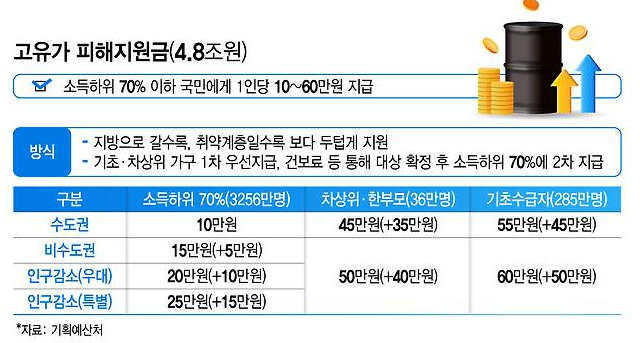 고유가 피해지원금 대상자 확인 방법 총정리 (놓치면 손해임다!)