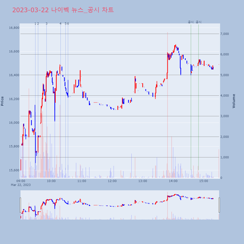 나이벡_뉴스공시차트