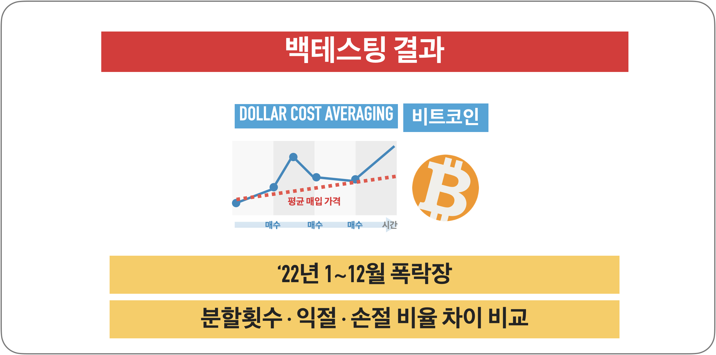 [장타][백테스팅 결과] DCA(Dollar Cost Averaging) : 비트코인(BTC) (&#39;22년)
