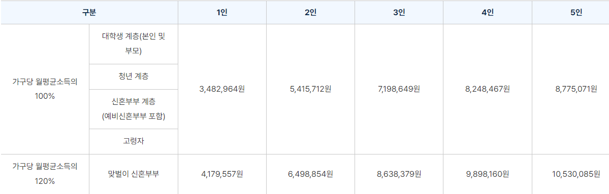 행복주택 입주조건