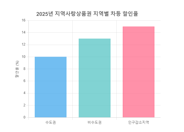 2025년 지역사랑상품권 대개편: 구매 한도 200만원 상향부터 차등 할인율까지 총정리