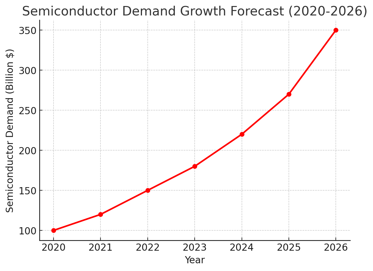 2020-2026년 반도체 시장 성장 및 수요 증가 예측 그래프