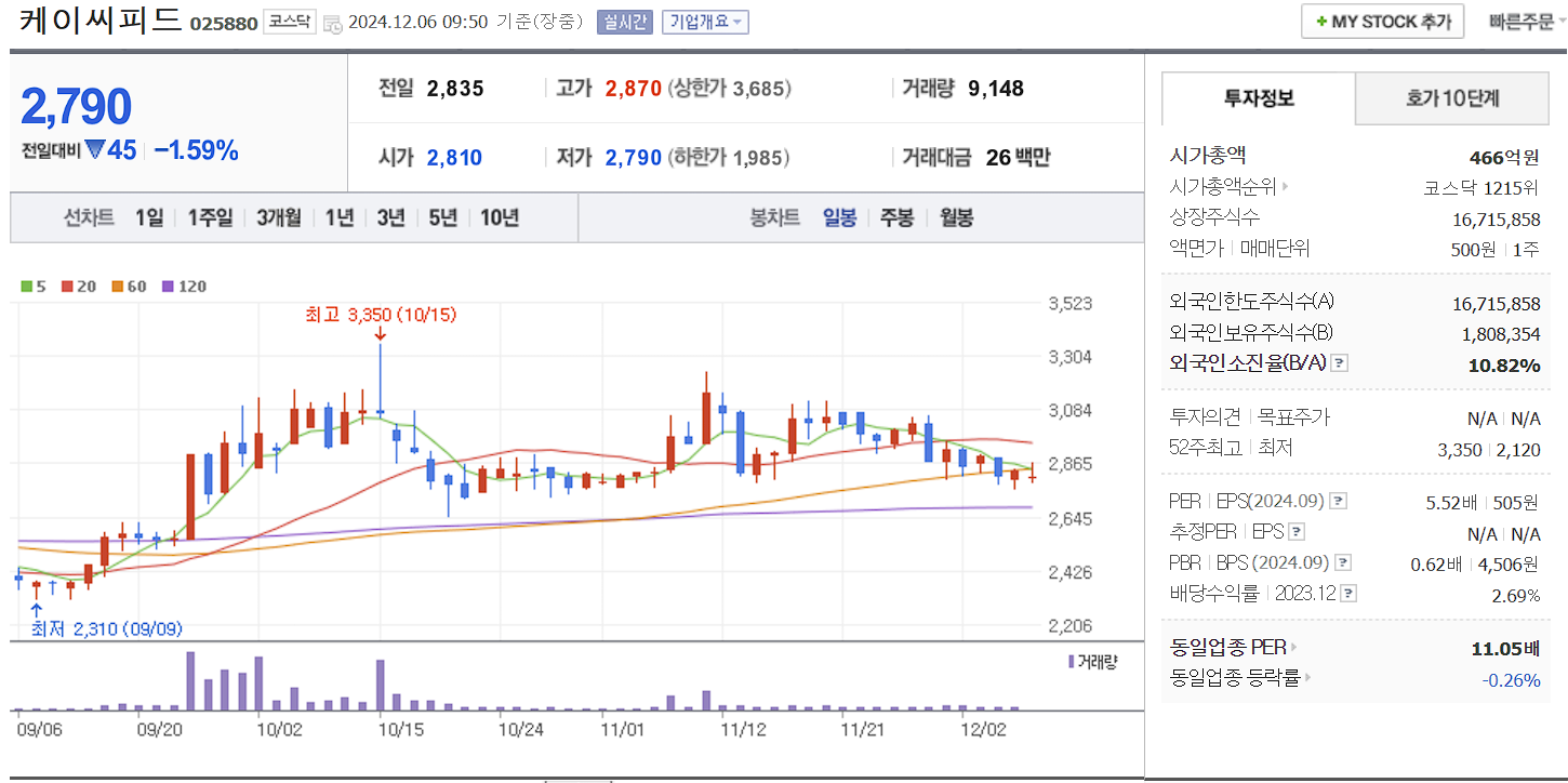 안철수 관련주 케이씨피드 일봉 차트