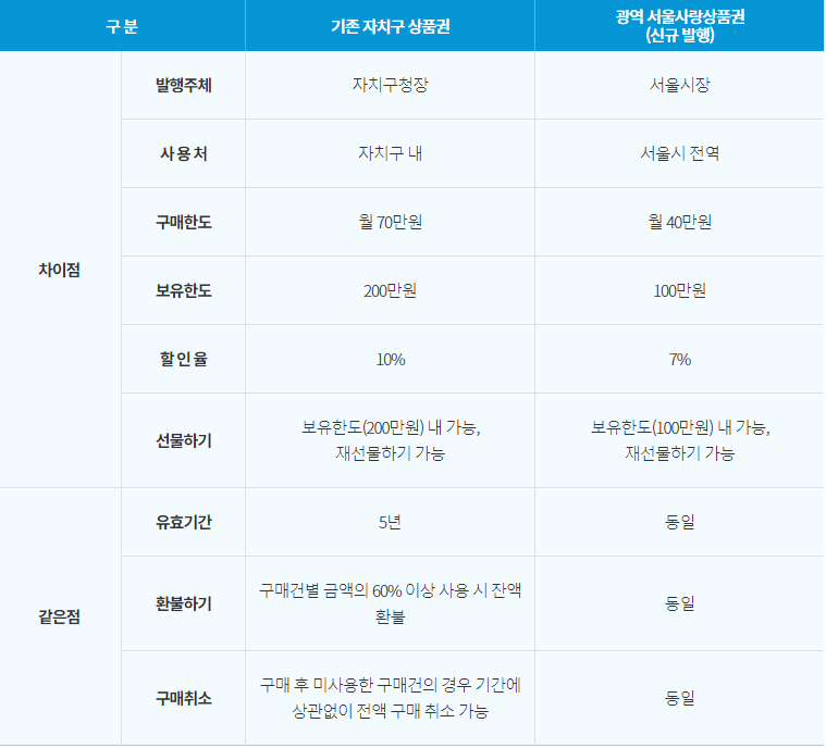 다른 두 상품권 비교