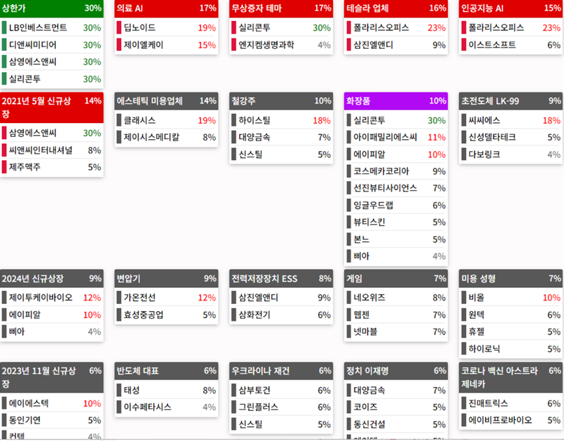테마에 따른 종목 상승