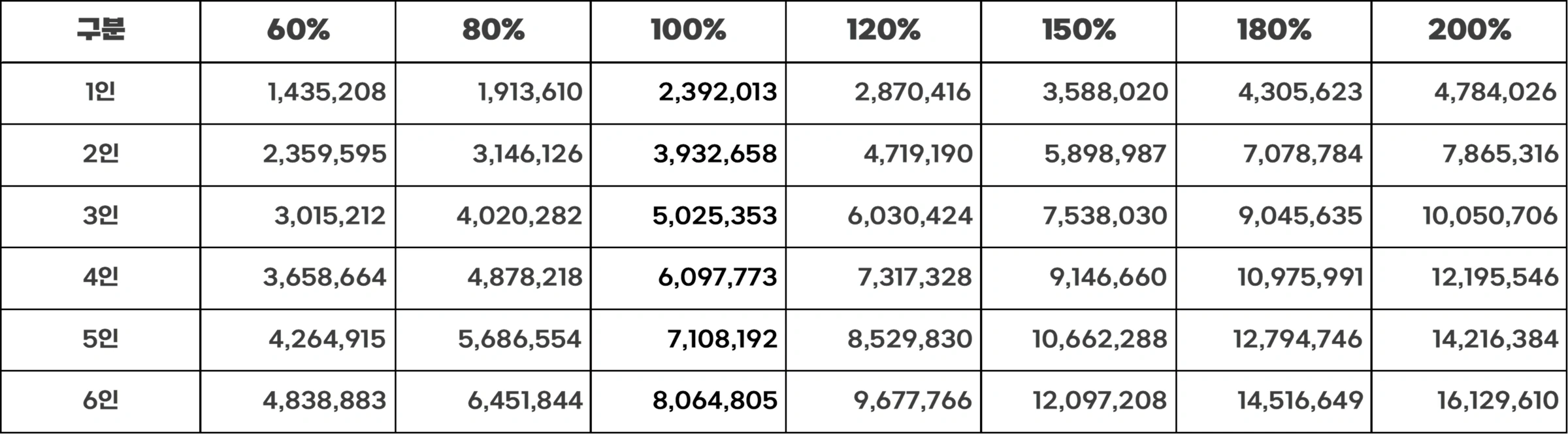 중위소득-60%-80%-100%-120%-150%-180%-200%
