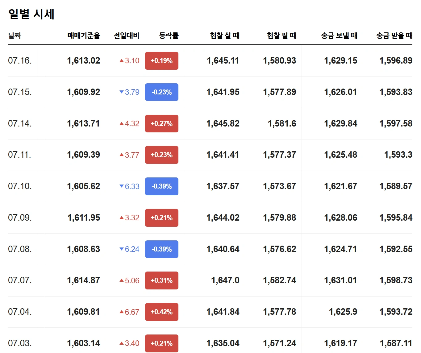 2025년 7월 16일 오늘의 유로환율 – 미국 CPI 이후 유로화 반등