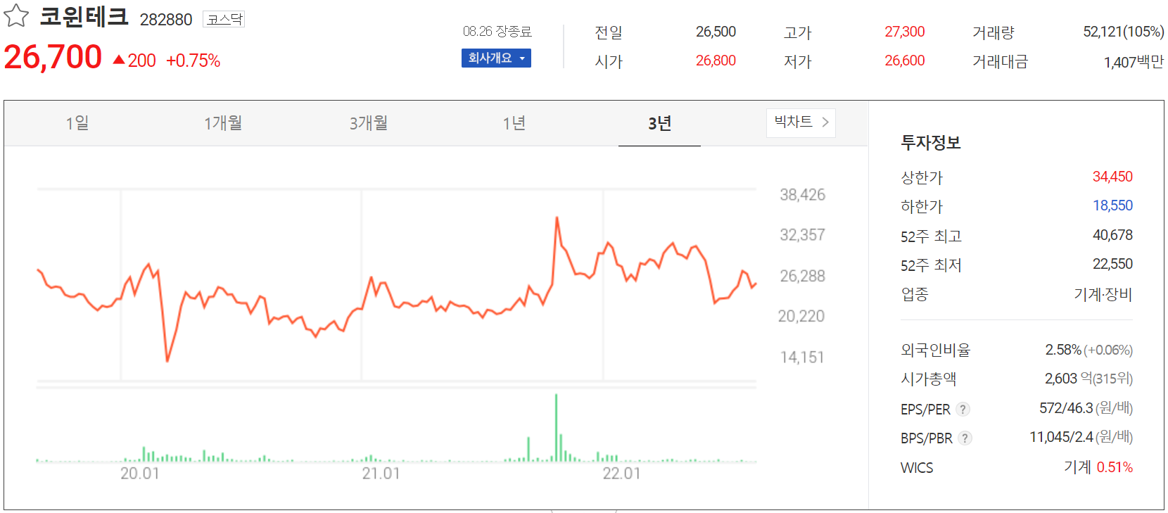 코윈테크 - 주가 정보(2022.08.26)