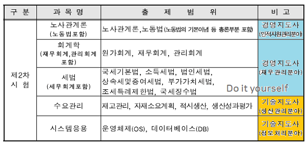 2차시험과목-출제범위