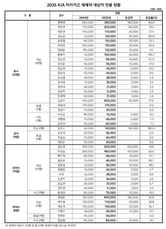 2025년도 기아타이거즈 연봉협상결과 (출처 기아타이거즈 홈페이지)