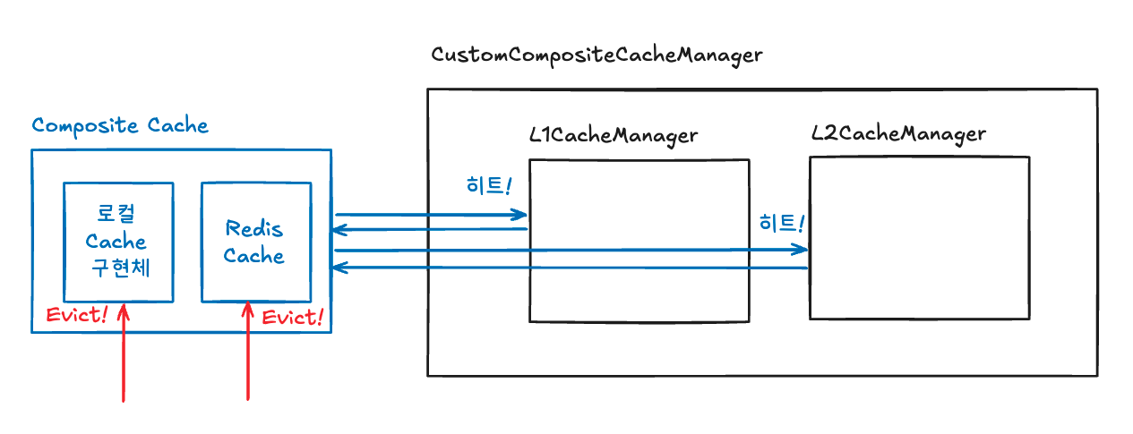 커스텀 캐시 매니저는 2개의 캐시를 모두 반환하기 때문에 Eviction이 일어날 때 두 계층의 캐시를 모두 삭제한다.