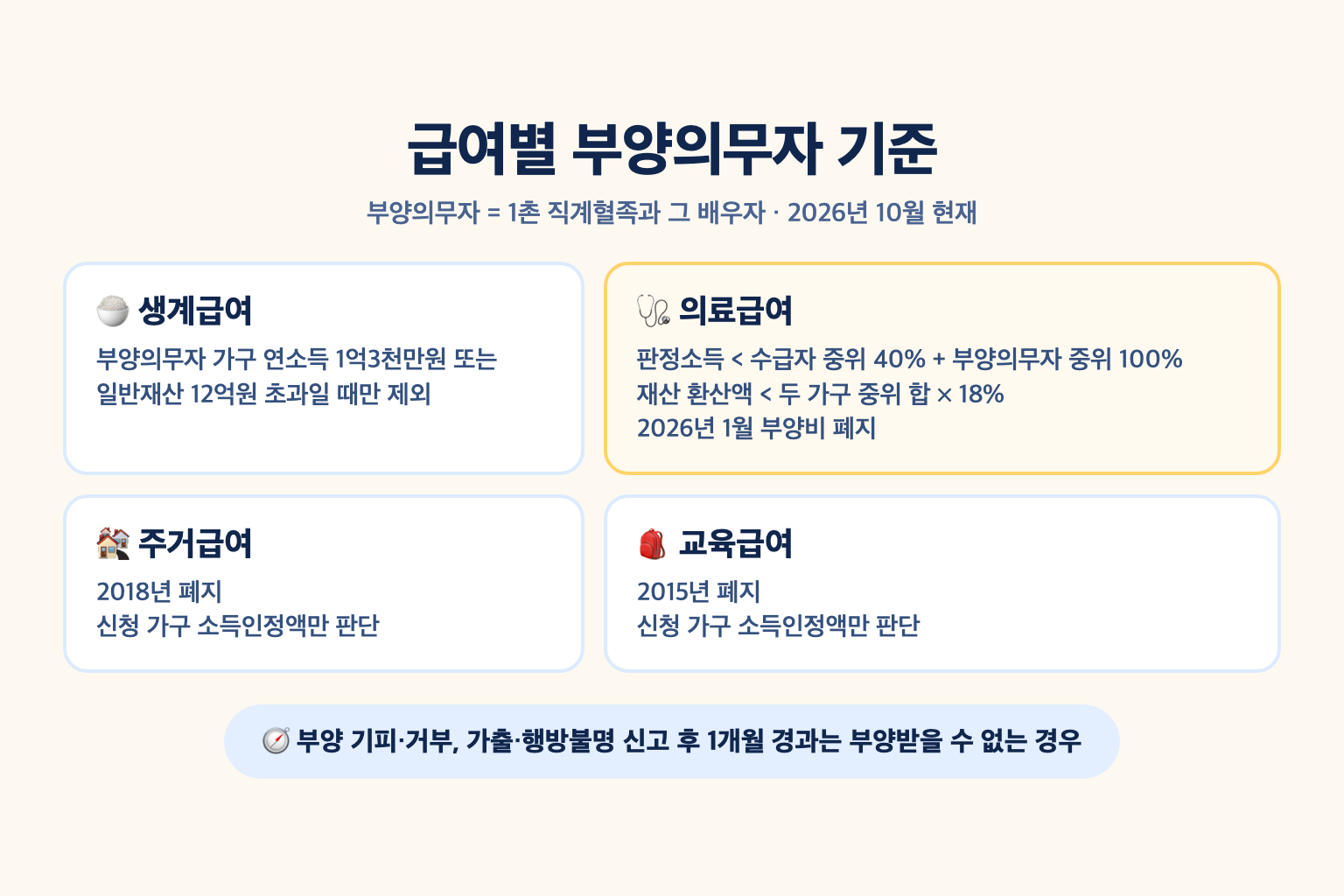 생계급여는 부양의무자 연소득 1억3천만원 또는 일반재산 12억원 초과 때만 제외하고 의료급여는 소득&middot;재산 판정을 하며 주거&middot;교육급여는 폐지된 차이를 비교한 설명도