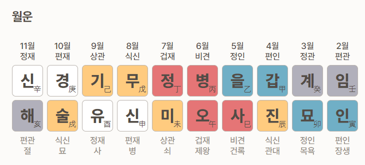 포세텔러 만세력 풀이 운 세 보기