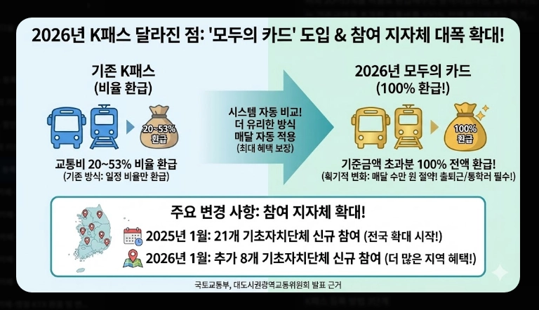 2026 K패스 등록 활성화(단계, 계산, 비교)(+FAQ)