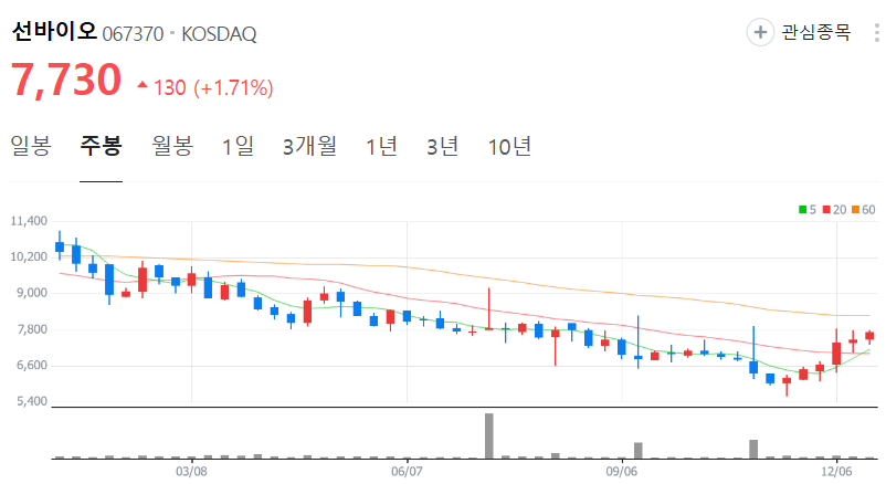 선바이오-주가-주봉