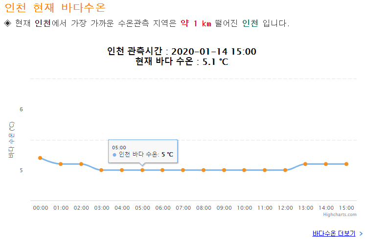시간대별 바다 수온 변화 그래프