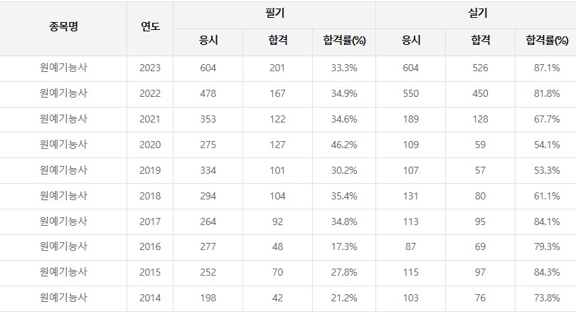 원예기능사 필기 실기 합격률