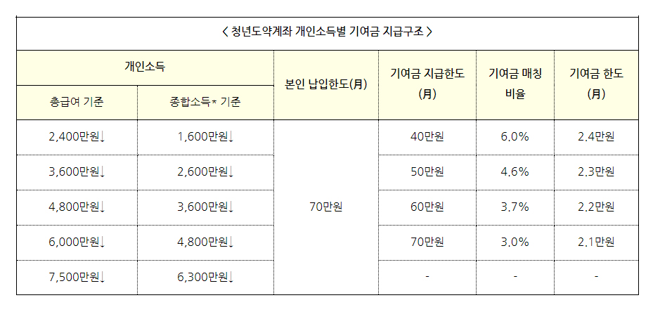 청년도약계좌 가입조건 나이