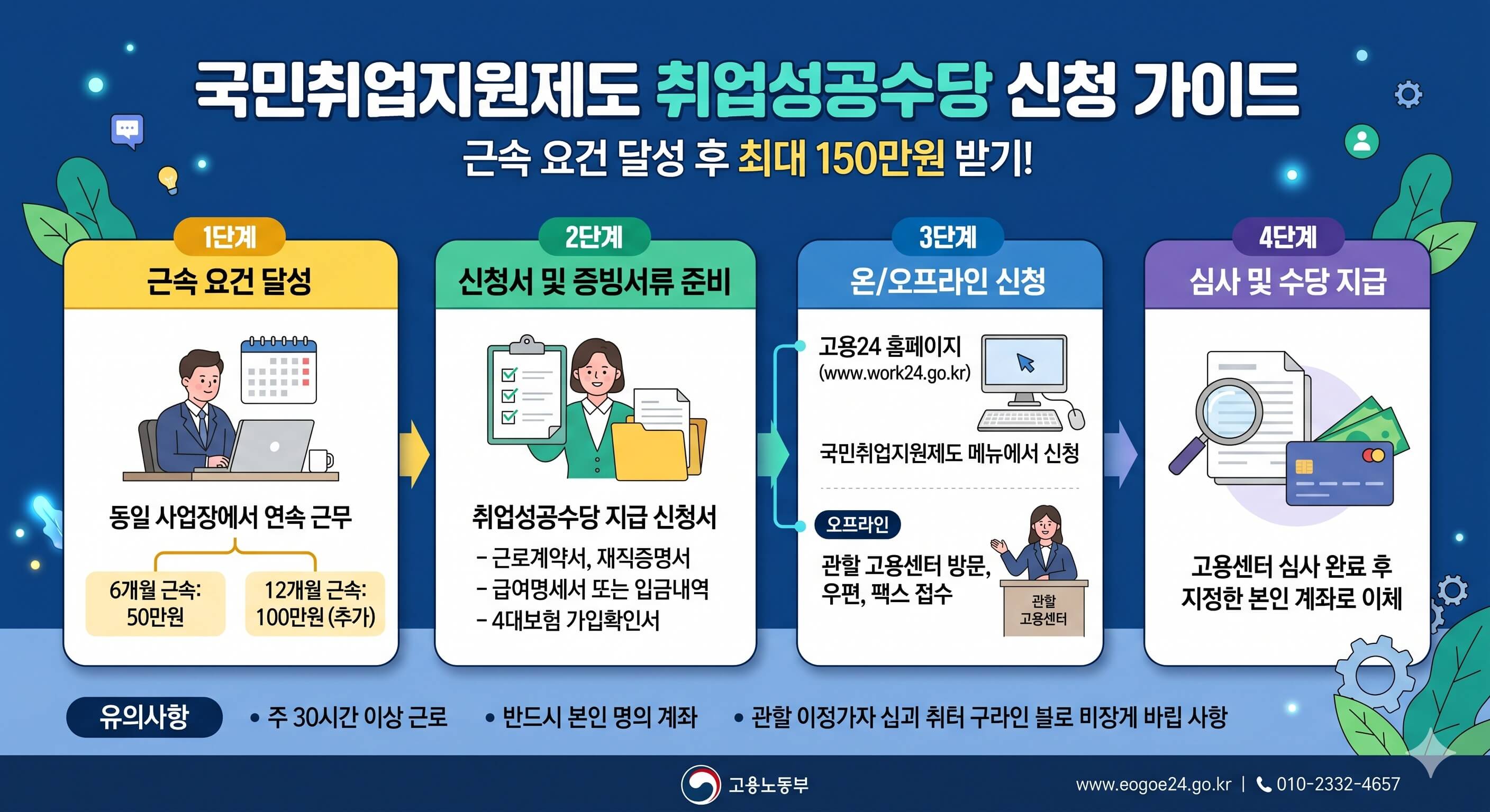 국민취업지원제도 취업성공수당 신청 절차