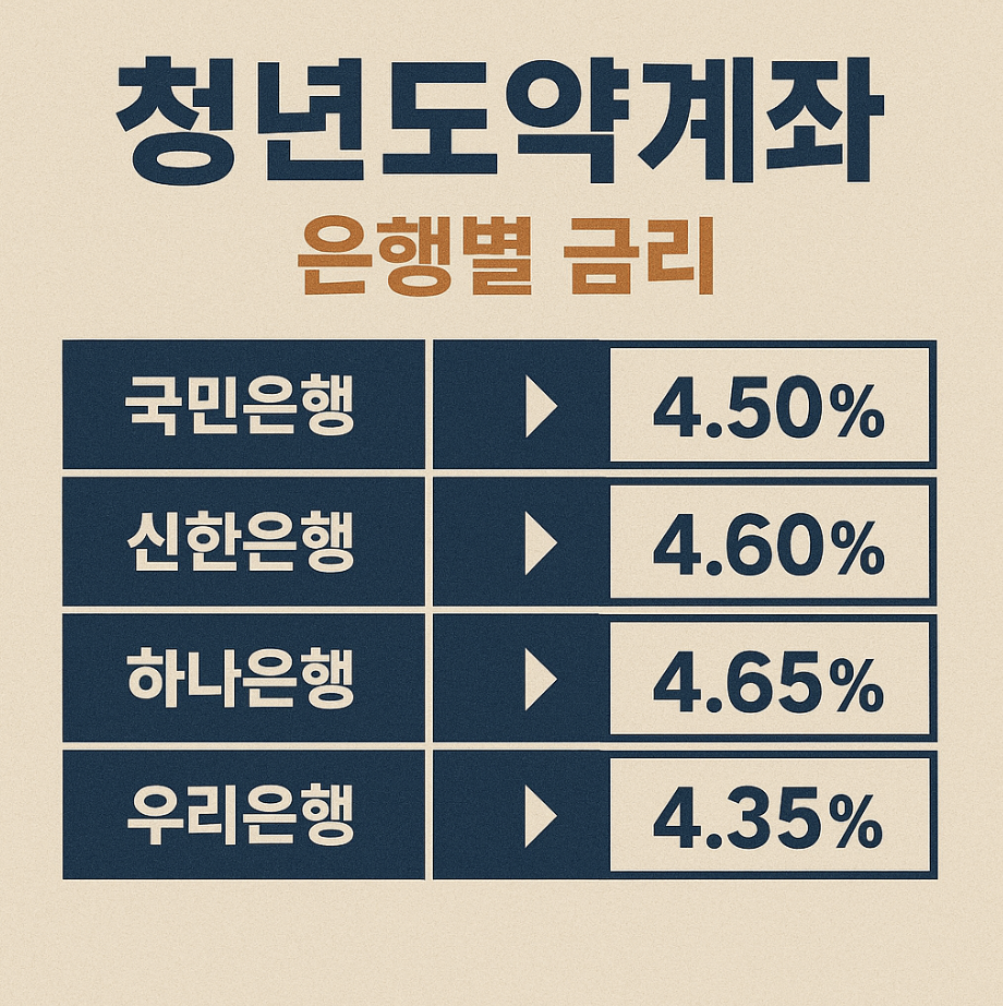 청년도약계좌 은행별 금리