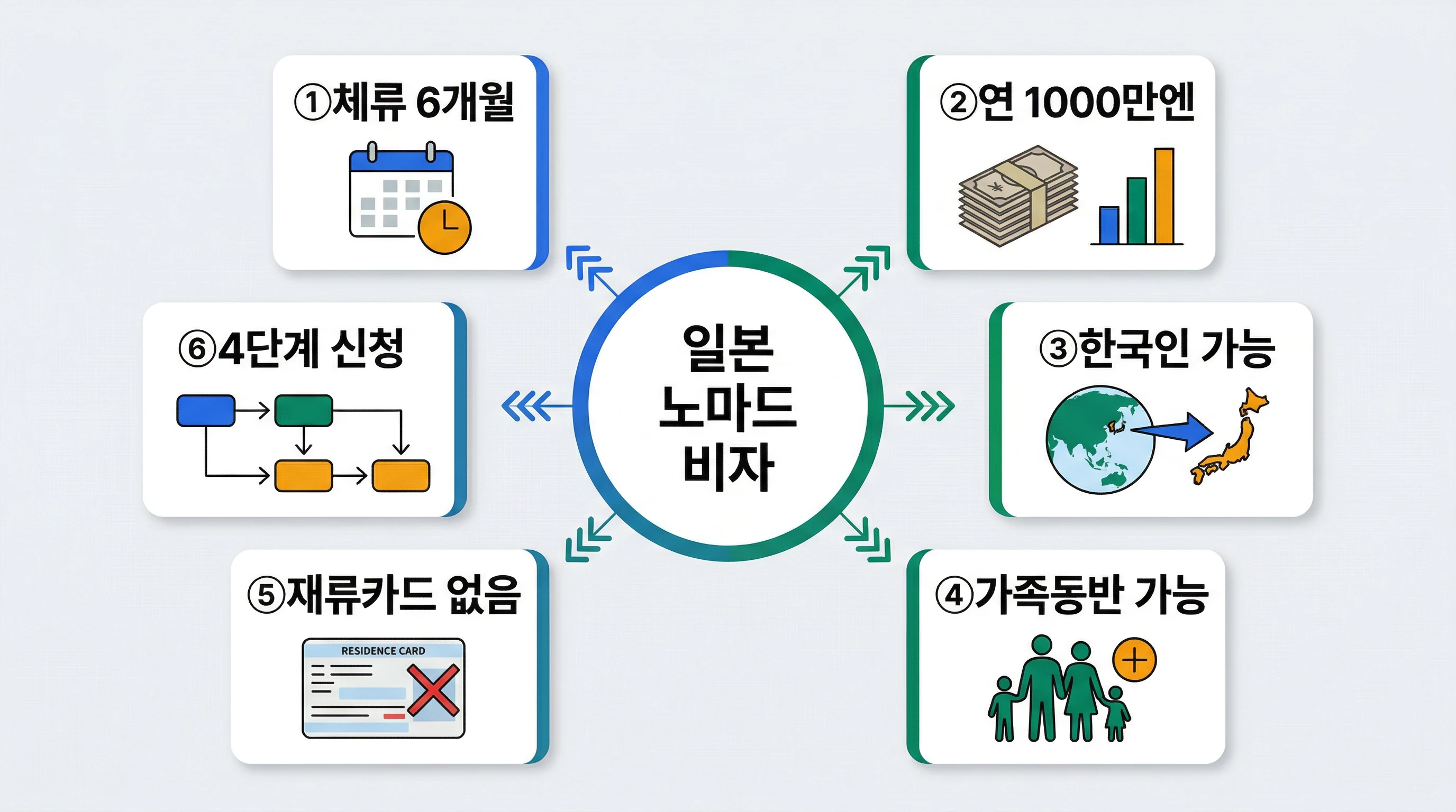 일본 디지털노마드 비자 특정활동 고시 53호 핵심 조건 인포그래픽
