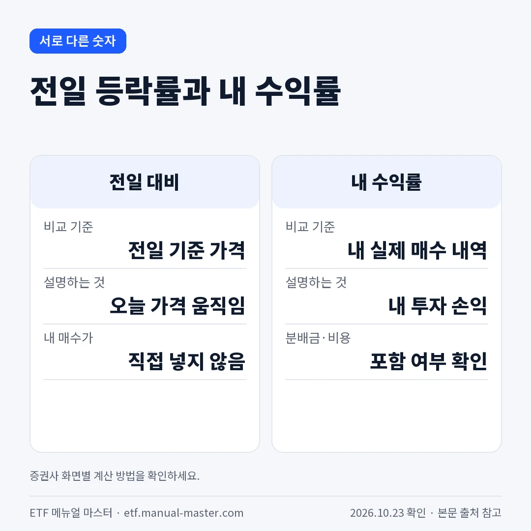 전일 등락률과 내 수익률