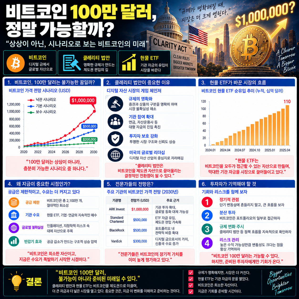 비트코인 100만달러