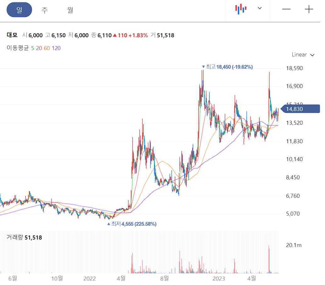 대모 일봉 차트
