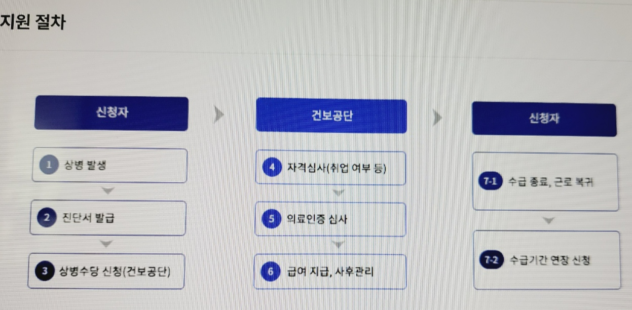 상병수당