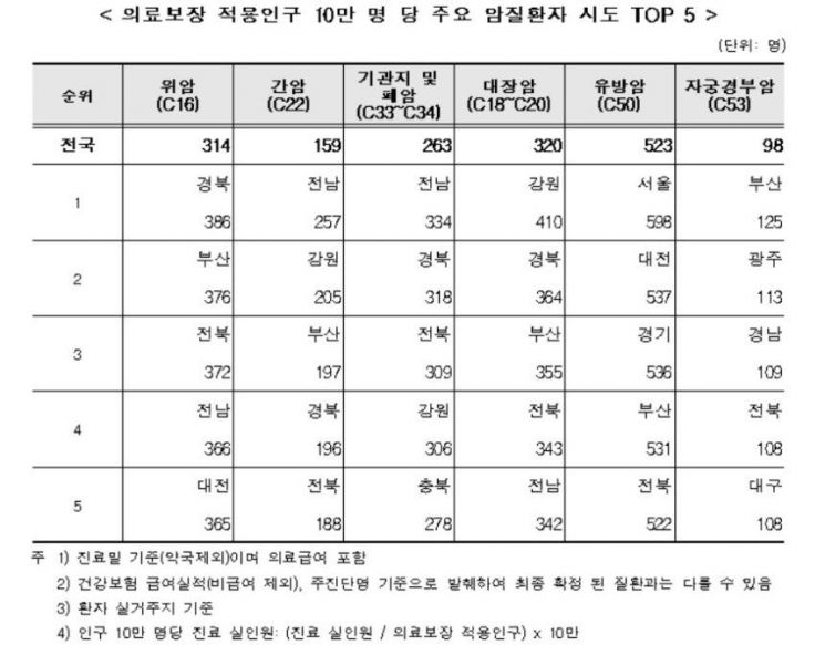 지역별 암 발생 현황 요약