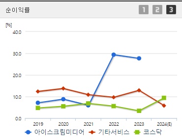 아이스크림미디어 순이익