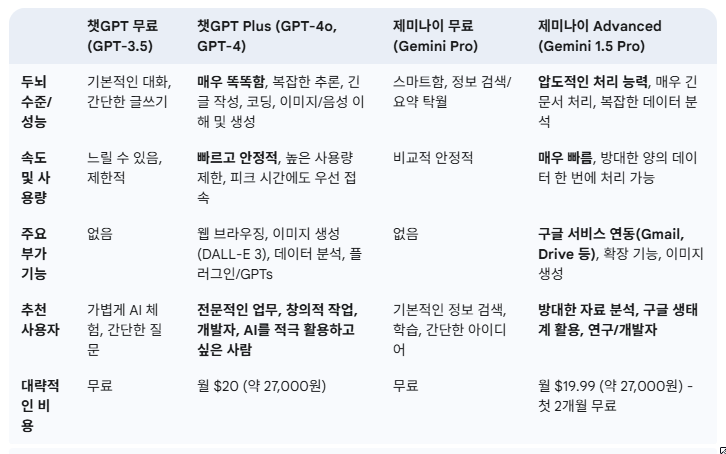 제미나미 챗GPT 유료 무료 버전 차이