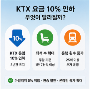 KTX 요금 코레일 플러스 공식 홈페이지 바로가기