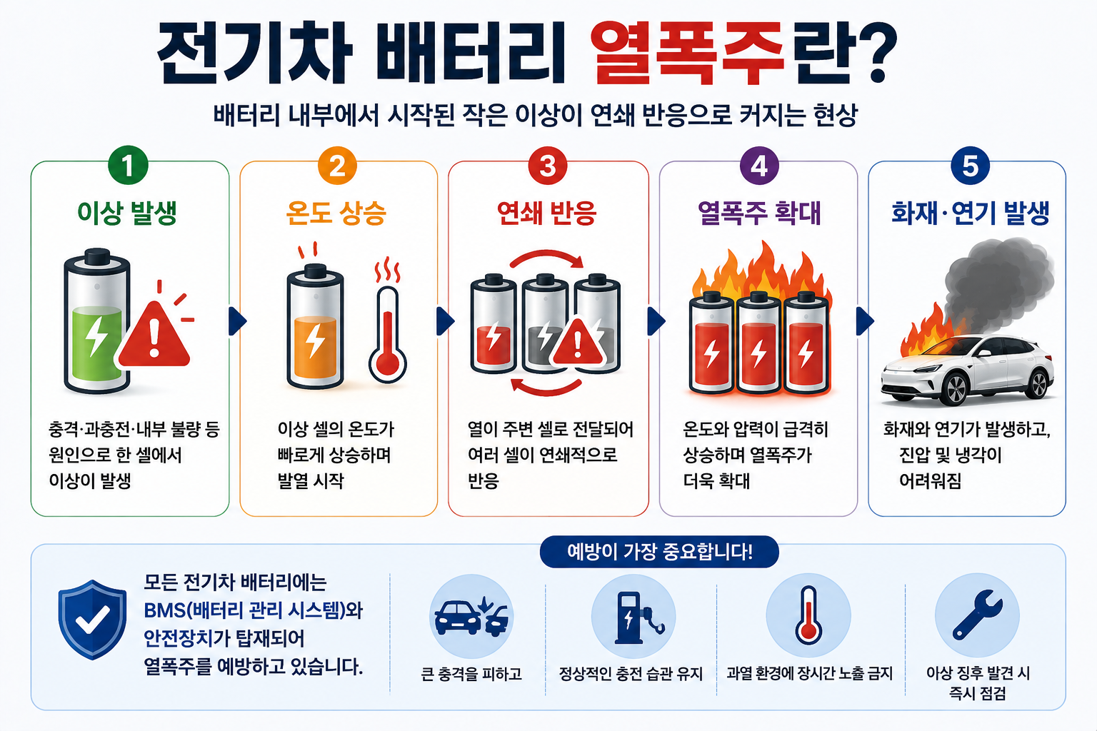 배터리 셀 아이콘과 화살표를 이용해 ‘이상 발생 → 온도 상승 → 주변 셀 영향’ 세 단계만 보여주는 단순한 이미지