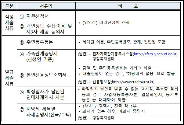 신청서류-목록-표
