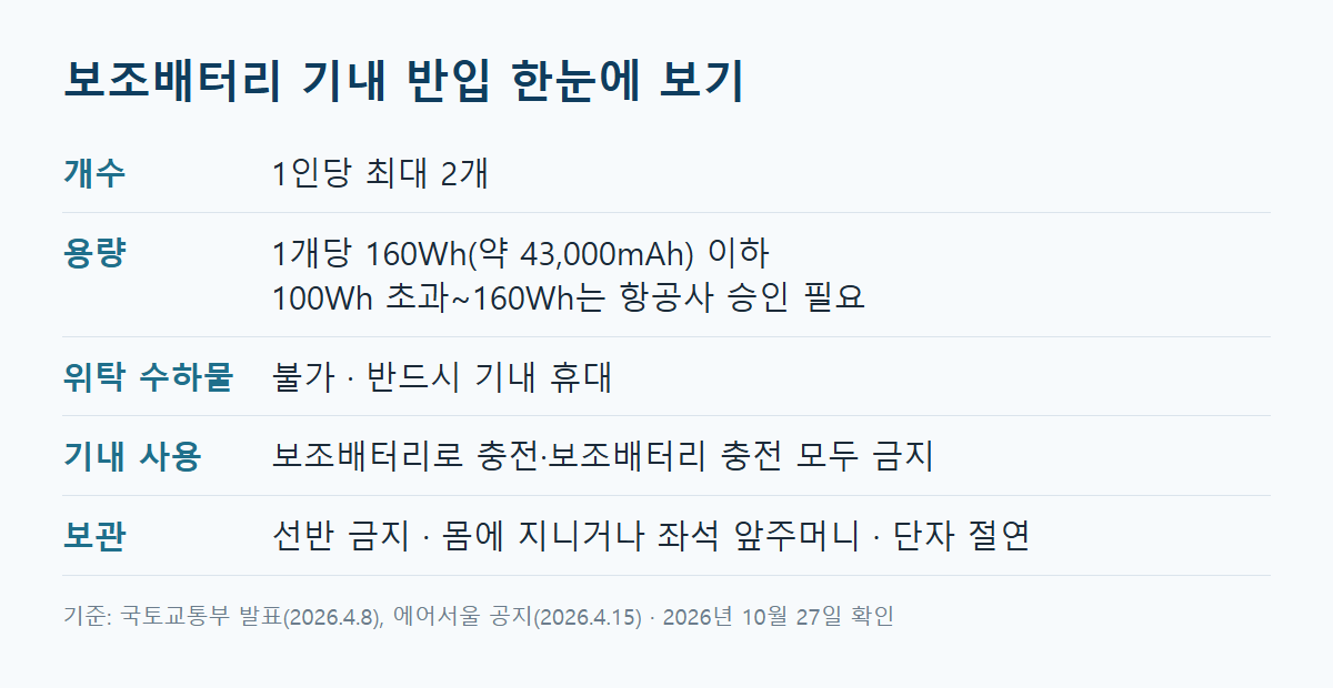 보조배터리 기내반입 개수·용량·위탁수하물·기내 사용·보관 방법 한눈에 보기 표