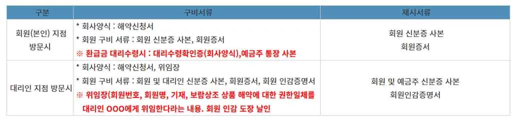 보람상조 해약환급금 얼마 받을까?실제 환급금 계산&middot;신청서류&middot;해지방법총정리,보람상조홈페이지 바로가기