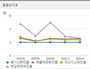 HLB 주가 활동성지표
