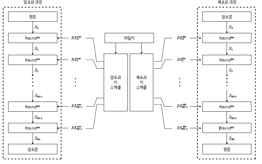 블록암호 암복호화 과정
