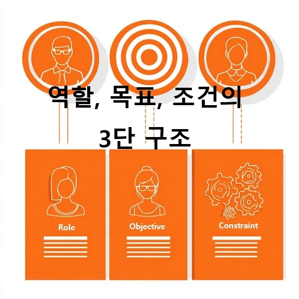 프롬프트 구조 3요소를 정리한 인포그래픽