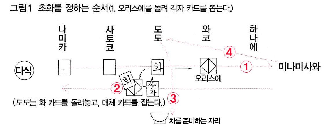 설월화 게임 과정 그림1