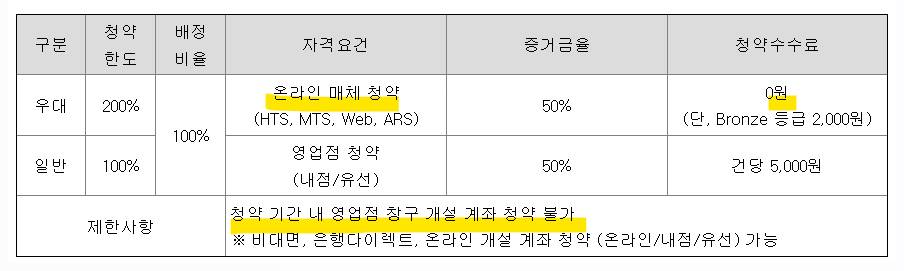 미래에셋의 이노스페이스 청약 조건