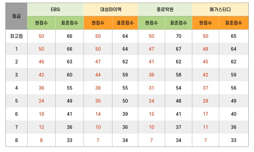 생활과윤리 예상등급컷