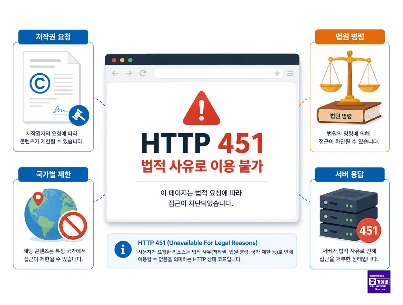 HTTP 451 오류와 디시인사이드 접속 안됨 원인을 비교하는 인포그래픽