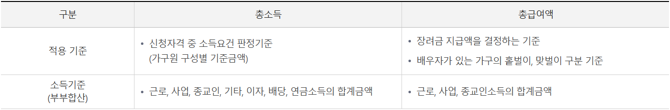 근로자녀장려금 총 급여액 기준은 다음과 같다.