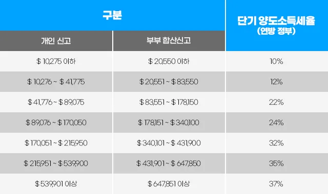 주택 아파트 양도세율표 최신 기준 안내_8