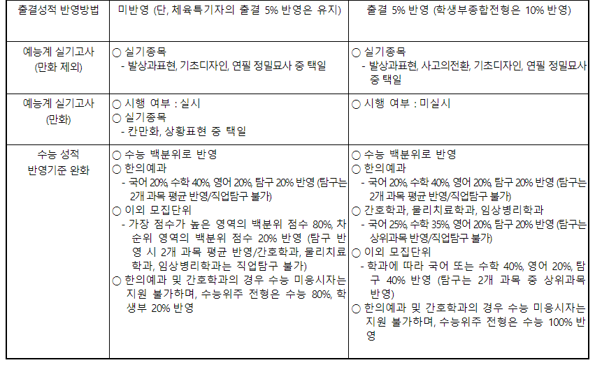 2024학년도 상지대학교 수시전형 전년 대비 주요 변경사항