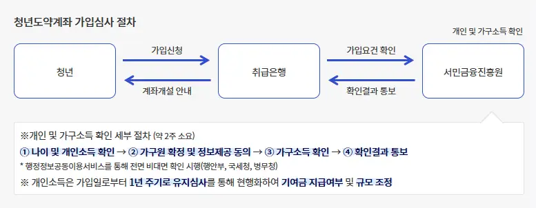 청년도약계좌-가입심사-절차